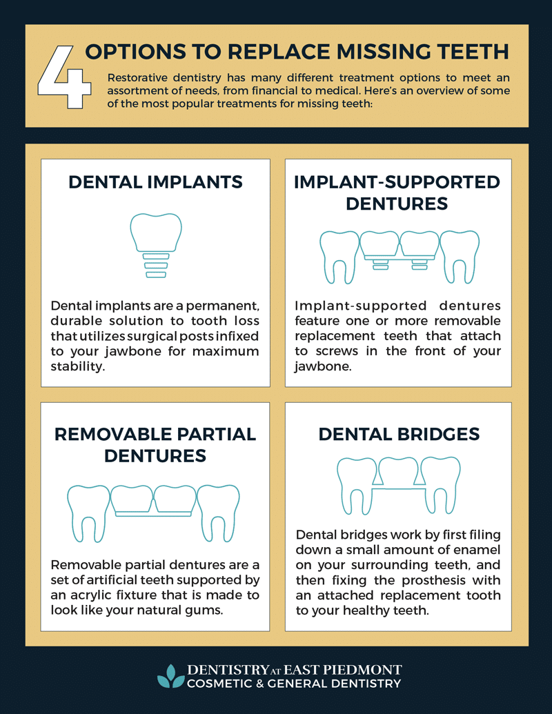 Options for Replacing Missing Teeth: Bridges, Implants, and Dentures